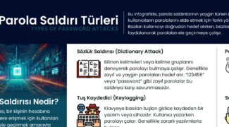 İnfografik Serisi #34 Parola Saldırı Türleri